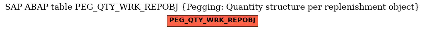 E-R Diagram for table PEG_QTY_WRK_REPOBJ (Pegging: Quantity structure per replenishment object)