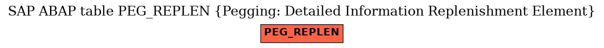 E-R Diagram for table PEG_REPLEN (Pegging: Detailed Information Replenishment Element)