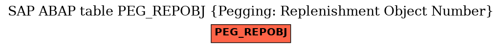 E-R Diagram for table PEG_REPOBJ (Pegging: Replenishment Object Number)