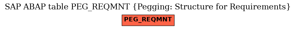 E-R Diagram for table PEG_REQMNT (Pegging: Structure for Requirements)