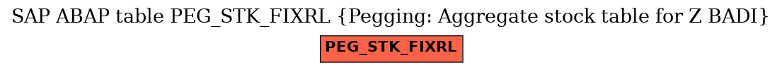 E-R Diagram for table PEG_STK_FIXRL (Pegging: Aggregate stock table for Z BADI)