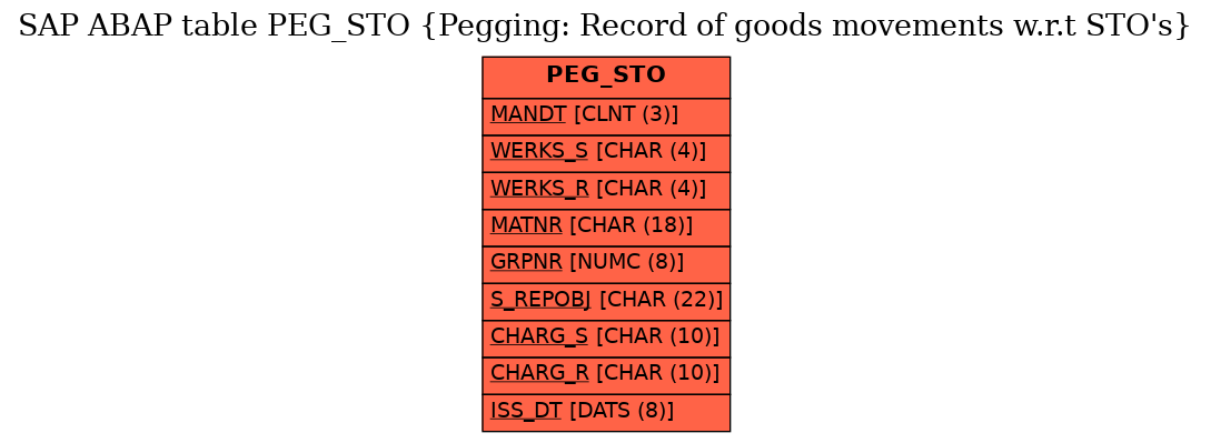 E-R Diagram for table PEG_STO (Pegging: Record of goods movements w.r.t STO's)
