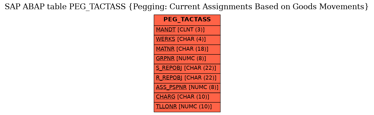 E-R Diagram for table PEG_TACTASS (Pegging: Current Assignments Based on Goods Movements)