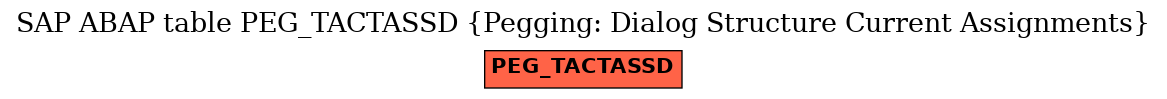 E-R Diagram for table PEG_TACTASSD (Pegging: Dialog Structure Current Assignments)