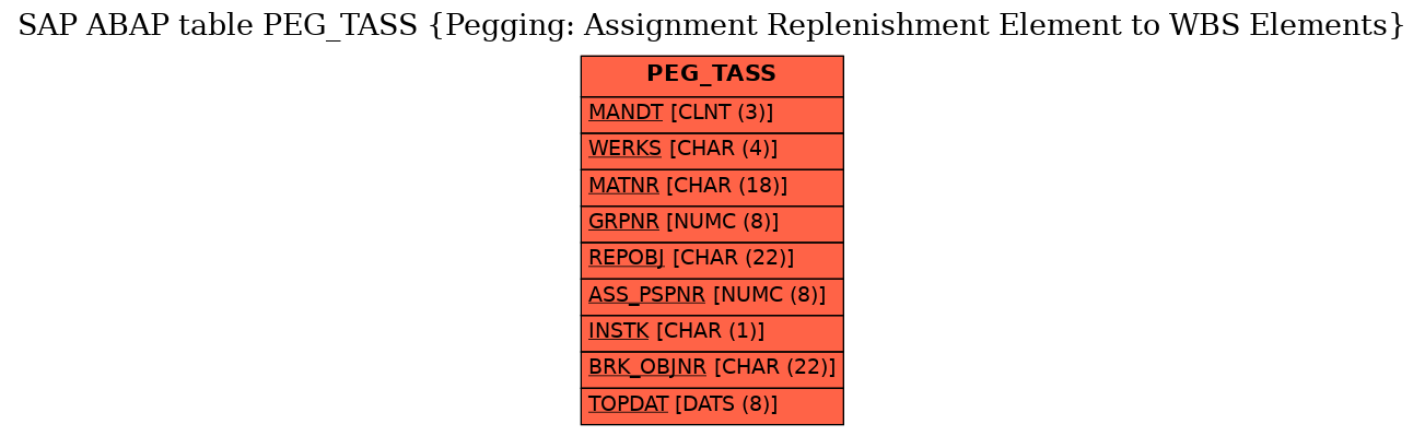 E-R Diagram for table PEG_TASS (Pegging: Assignment Replenishment Element to WBS Elements)