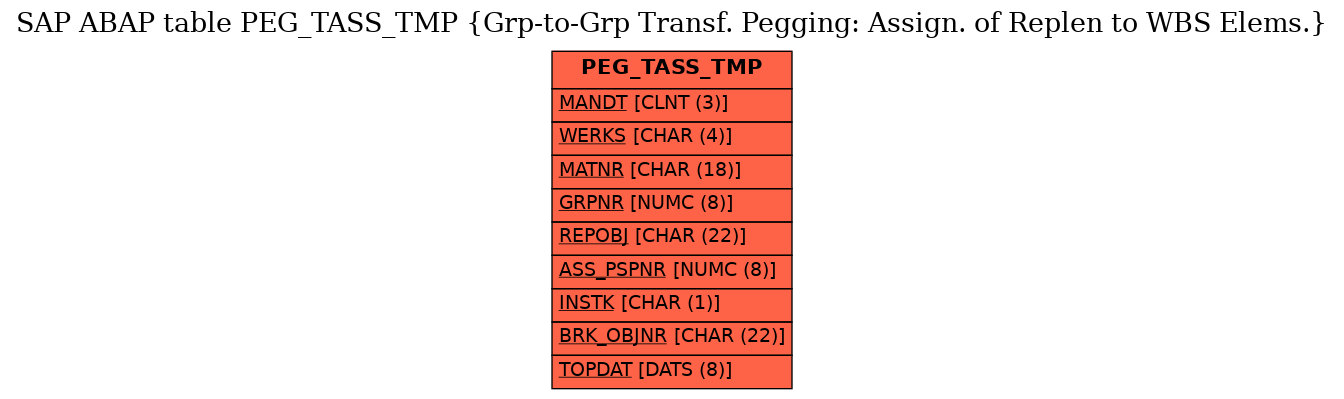 E-R Diagram for table PEG_TASS_TMP (Grp-to-Grp Transf. Pegging: Assign. of Replen to WBS Elems.)