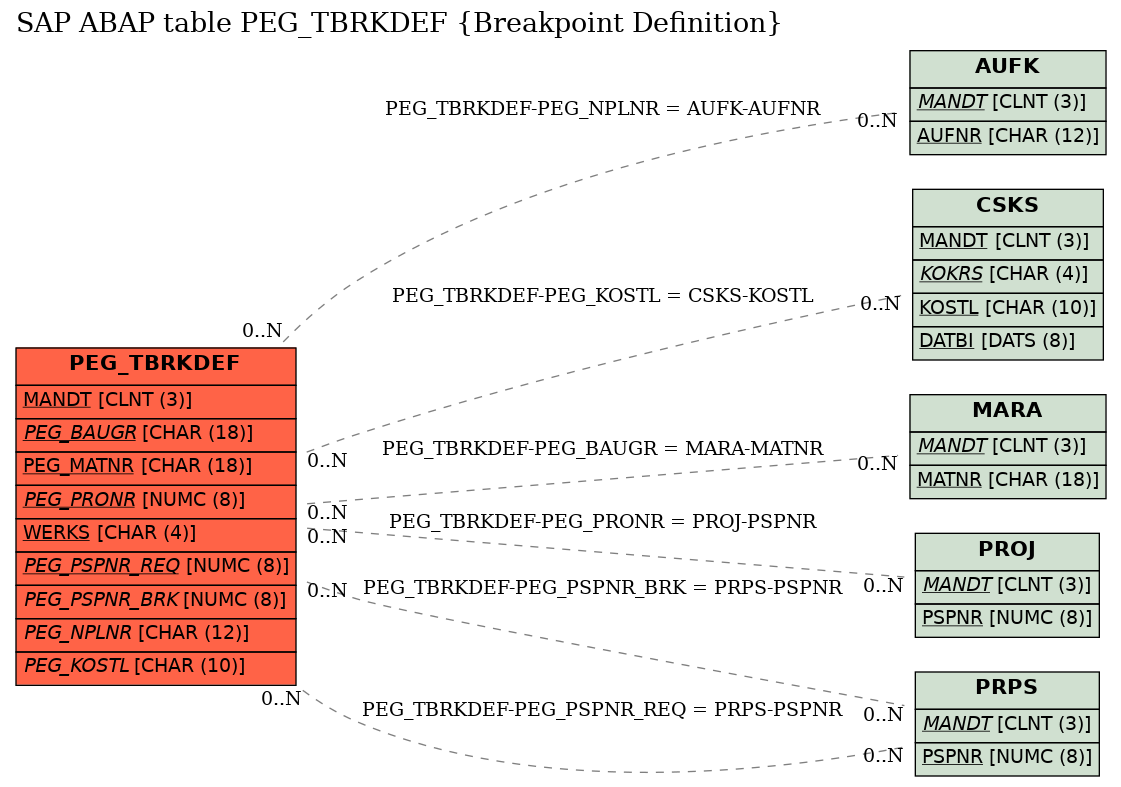 E-R Diagram for table PEG_TBRKDEF (Breakpoint Definition)