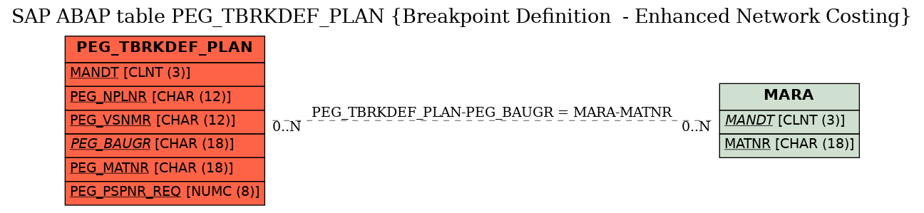 E-R Diagram for table PEG_TBRKDEF_PLAN (Breakpoint Definition  - Enhanced Network Costing)