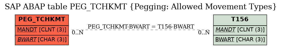 E-R Diagram for table PEG_TCHKMT (Pegging: Allowed Movement Types)