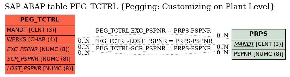 E-R Diagram for table PEG_TCTRL (Pegging: Customizing on Plant Level)