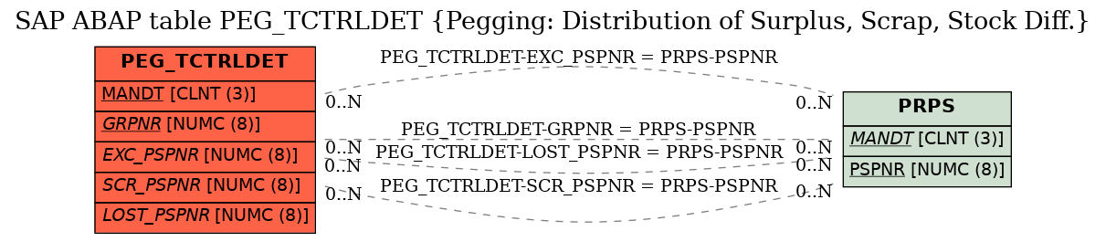 E-R Diagram for table PEG_TCTRLDET (Pegging: Distribution of Surplus, Scrap, Stock Diff.)