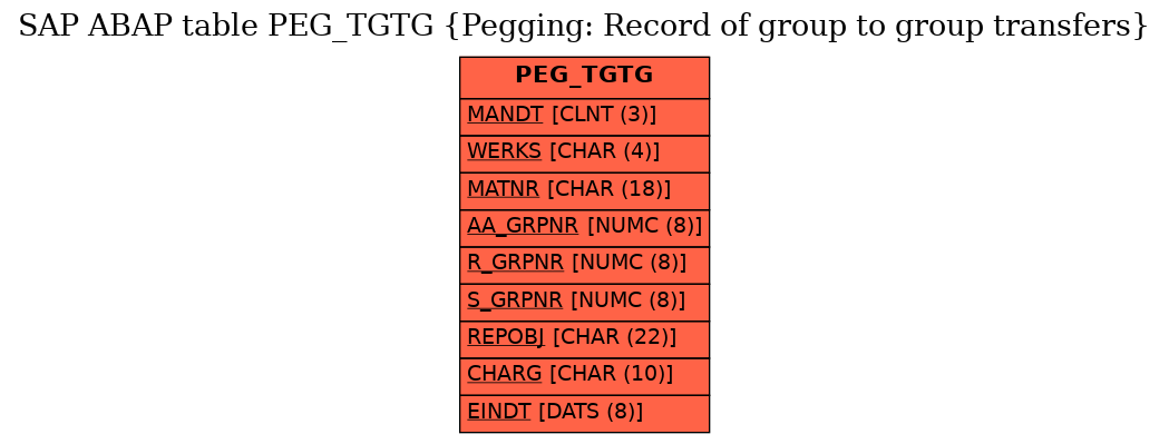 E-R Diagram for table PEG_TGTG (Pegging: Record of group to group transfers)