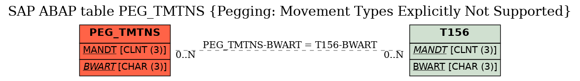 E-R Diagram for table PEG_TMTNS (Pegging: Movement Types Explicitly Not Supported)