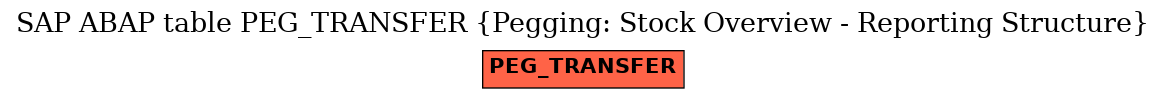 E-R Diagram for table PEG_TRANSFER (Pegging: Stock Overview - Reporting Structure)