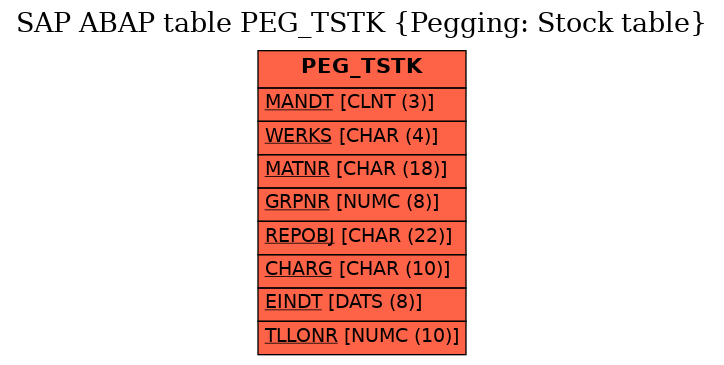 E-R Diagram for table PEG_TSTK (Pegging: Stock table)