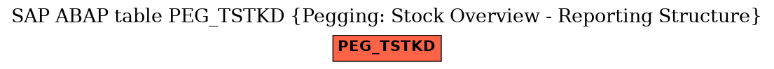 E-R Diagram for table PEG_TSTKD (Pegging: Stock Overview - Reporting Structure)