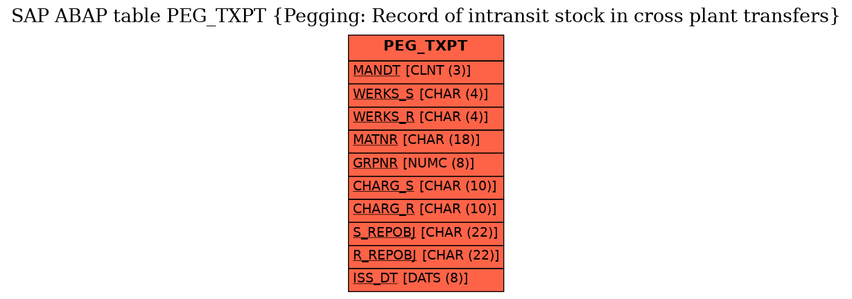 E-R Diagram for table PEG_TXPT (Pegging: Record of intransit stock in cross plant transfers)