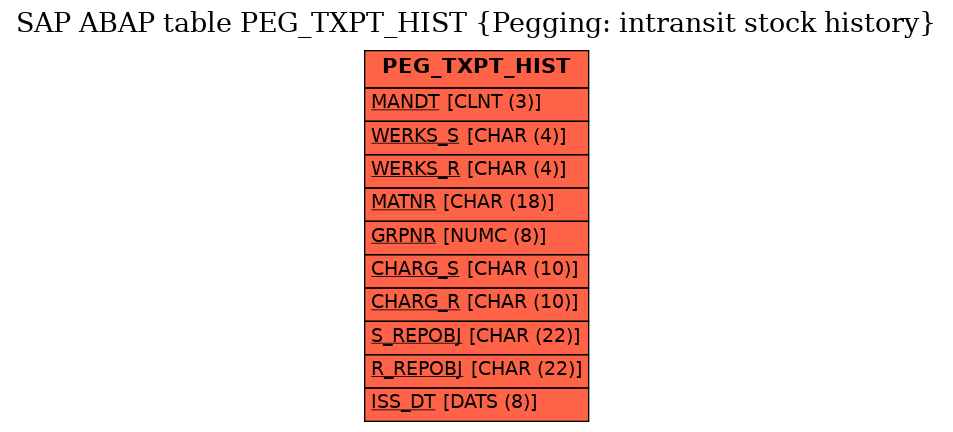 E-R Diagram for table PEG_TXPT_HIST (Pegging: intransit stock history)