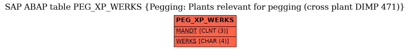 E-R Diagram for table PEG_XP_WERKS (Pegging: Plants relevant for pegging (cross plant DIMP 471))