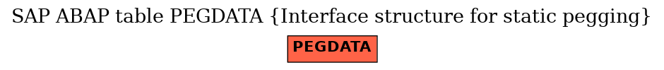 E-R Diagram for table PEGDATA (Interface structure for static pegging)