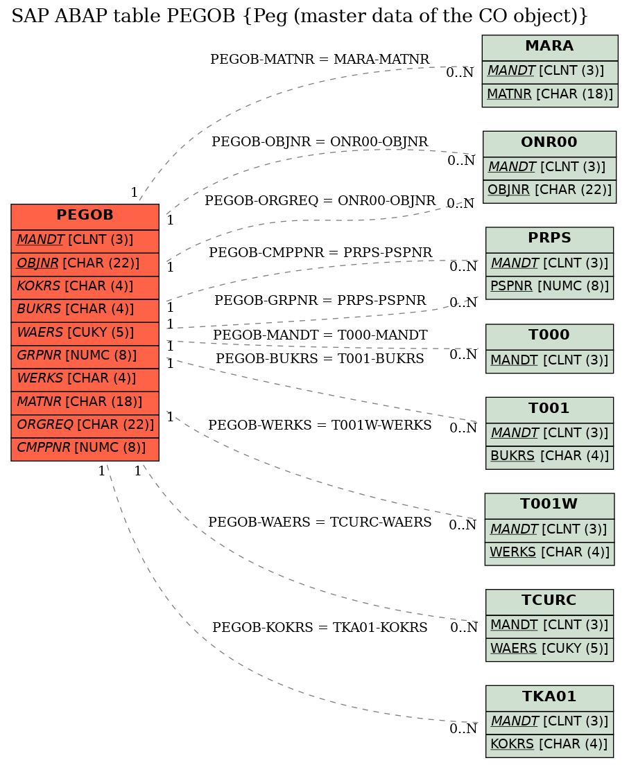 E-R Diagram for table PEGOB (Peg (master data of the CO object))