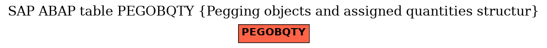 E-R Diagram for table PEGOBQTY (Pegging objects and assigned quantities structur)