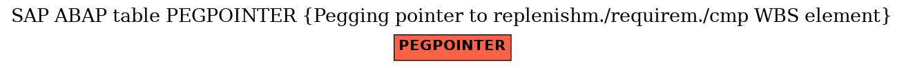 E-R Diagram for table PEGPOINTER (Pegging pointer to replenishm./requirem./cmp WBS element)
