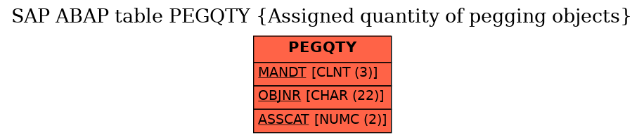 E-R Diagram for table PEGQTY (Assigned quantity of pegging objects)
