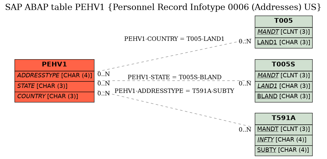 E-R Diagram for table PEHV1 (Personnel Record Infotype 0006 (Addresses) US)