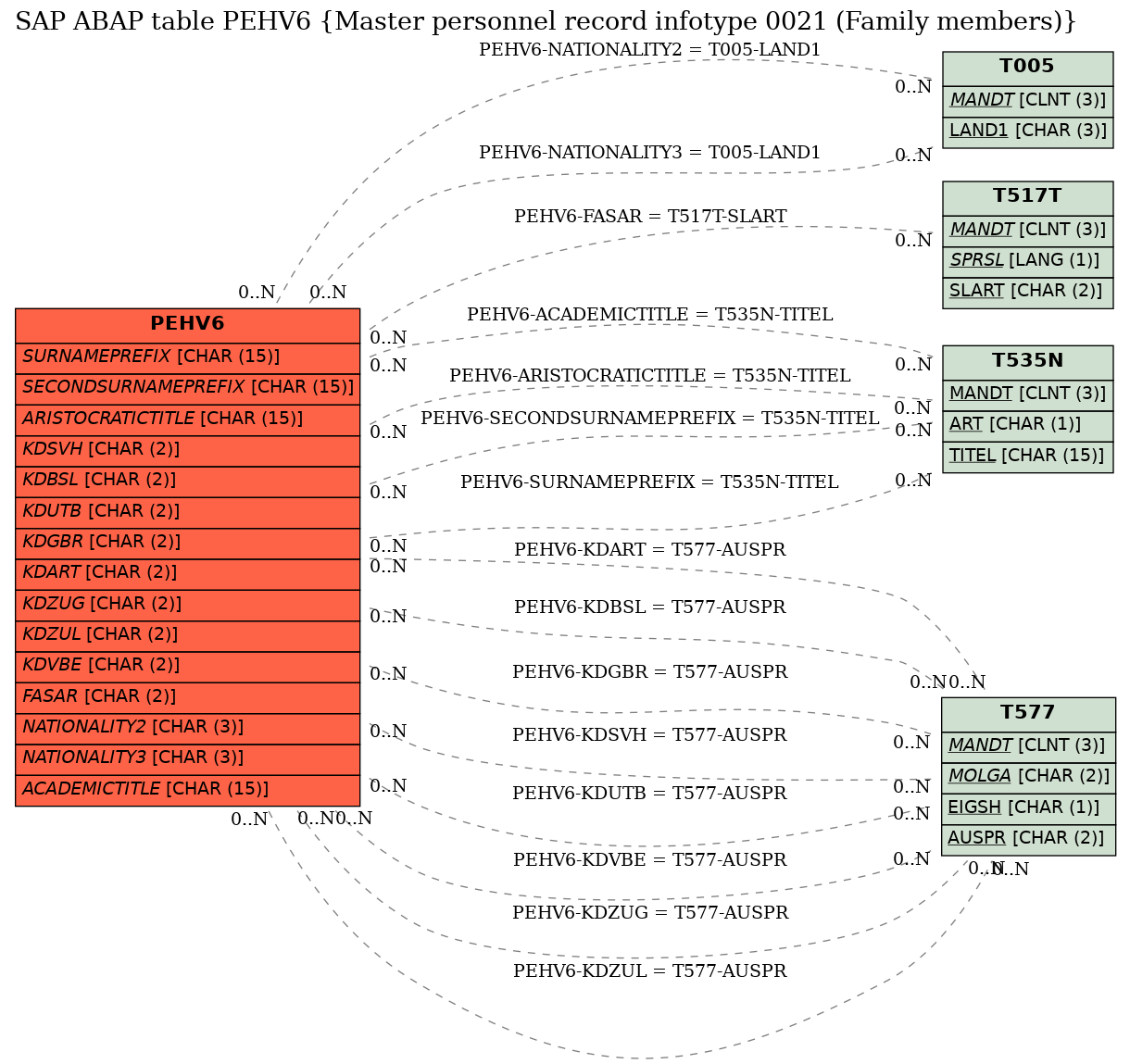 E-R Diagram for table PEHV6 (Master personnel record infotype 0021 (Family members))