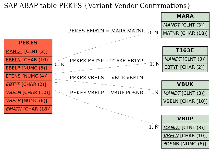 E-R Diagram for table PEKES (Variant Vendor Confirmations)