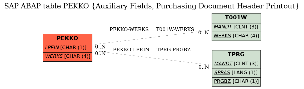 E-R Diagram for table PEKKO (Auxiliary Fields, Purchasing Document Header Printout)