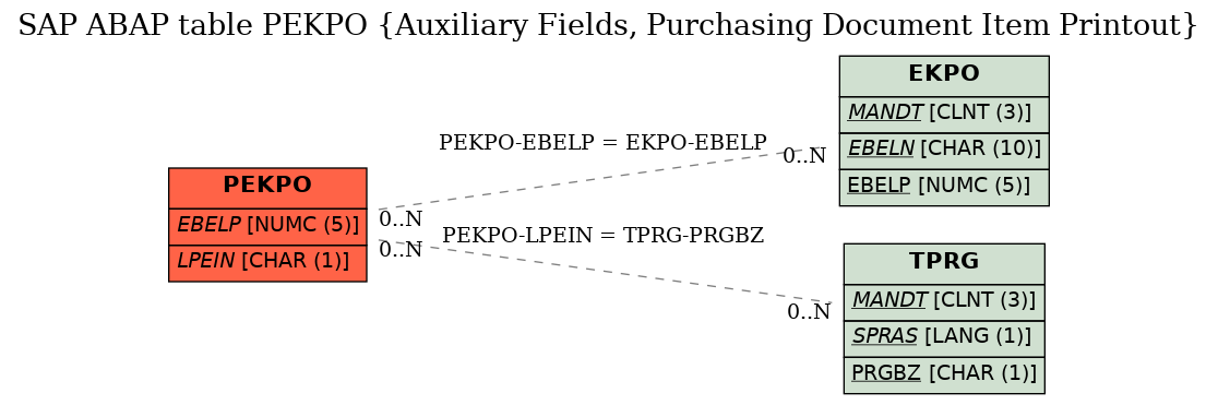 E-R Diagram for table PEKPO (Auxiliary Fields, Purchasing Document Item Printout)