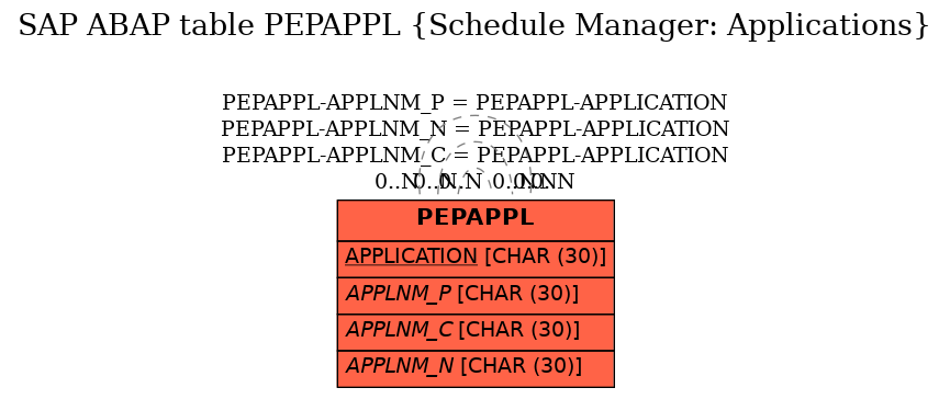 E-R Diagram for table PEPAPPL (Schedule Manager: Applications)