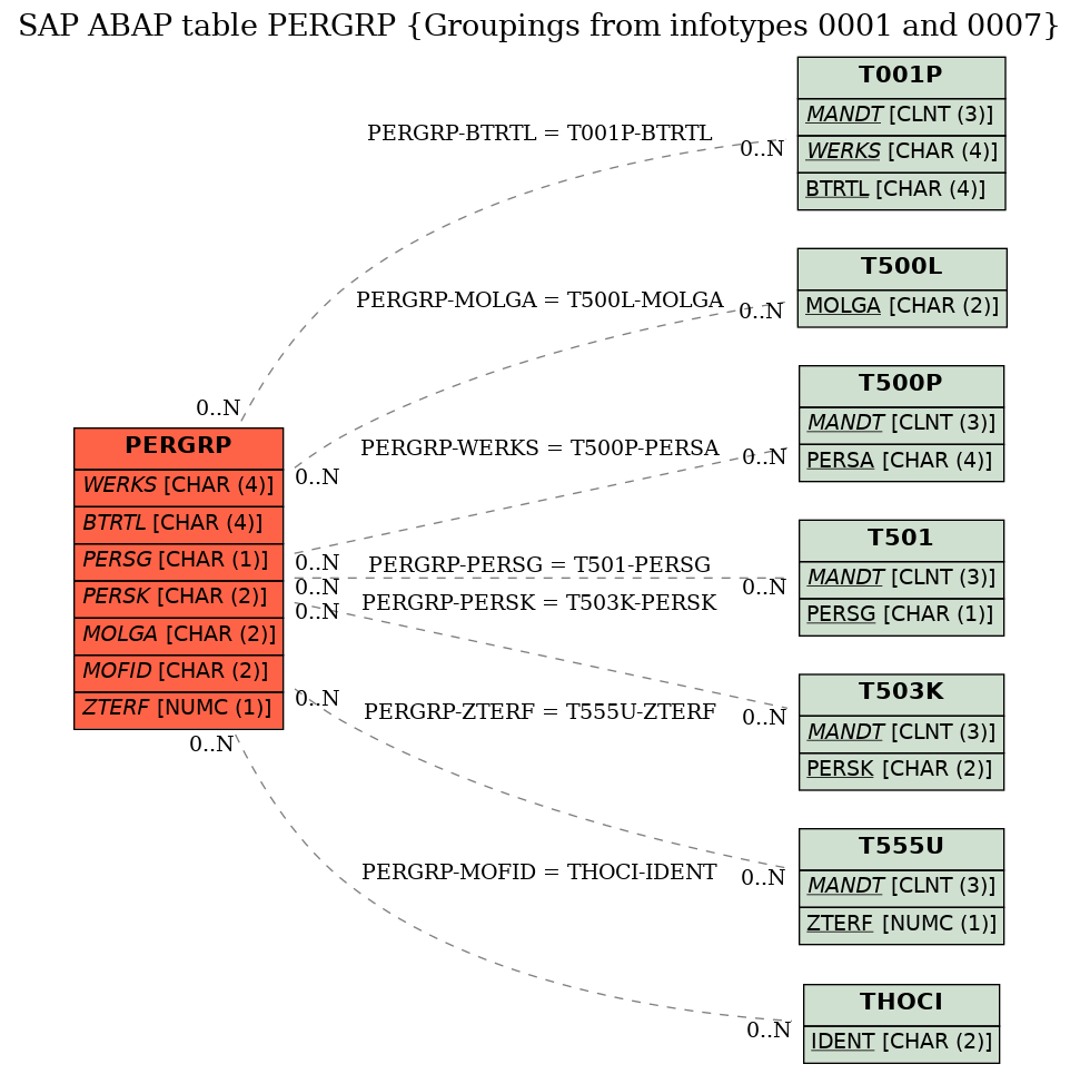 E-R Diagram for table PERGRP (Groupings from infotypes 0001 and 0007)