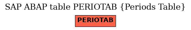 E-R Diagram for table PERIOTAB (Periods Table)