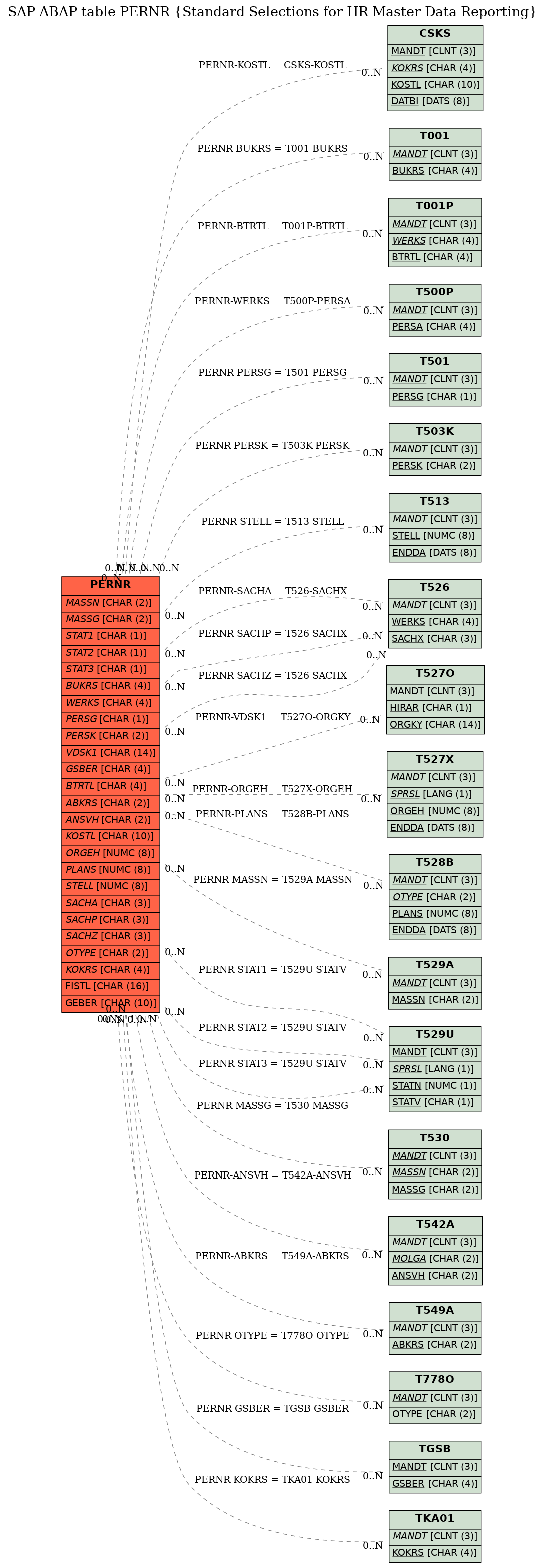 E-R Diagram for table PERNR (Standard Selections for HR Master Data Reporting)