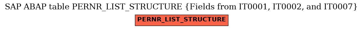 E-R Diagram for table PERNR_LIST_STRUCTURE (Fields from IT0001, IT0002, and IT0007)