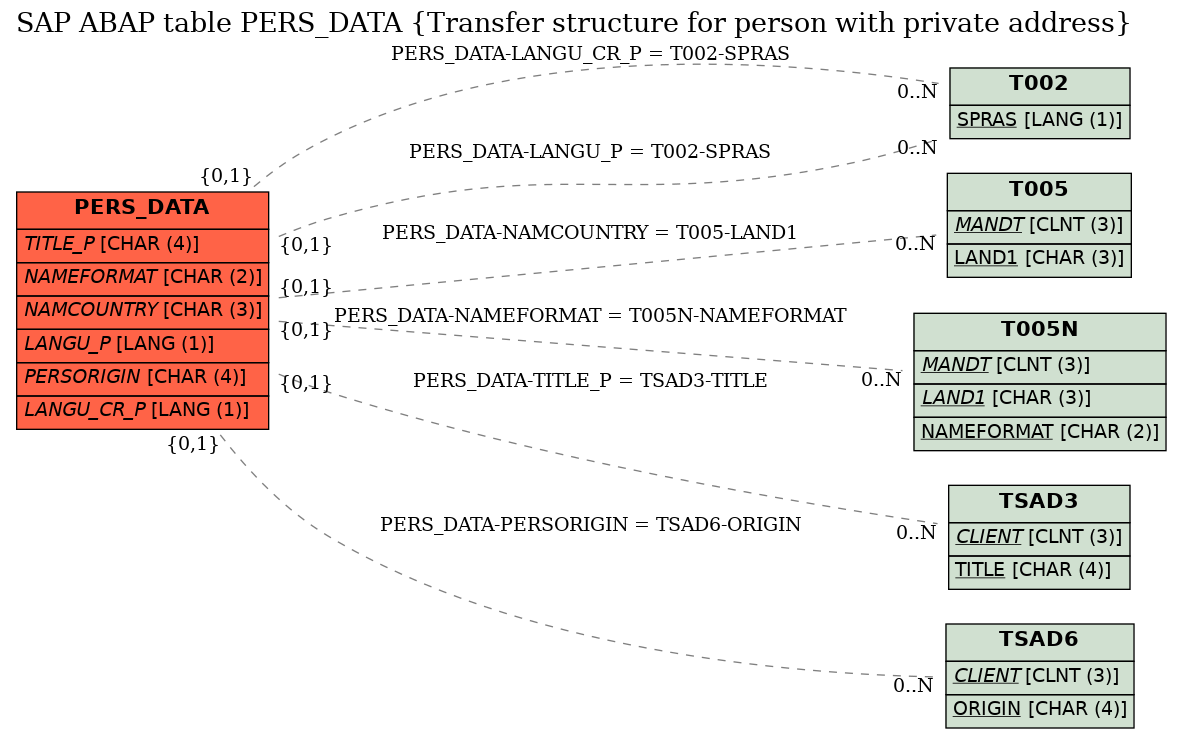 E-R Diagram for table PERS_DATA (Transfer structure for person with private address)