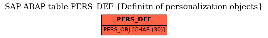 E-R Diagram for table PERS_DEF (Definitn of personalization objects)