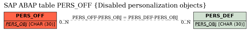 E-R Diagram for table PERS_OFF (Disabled personalization objects)