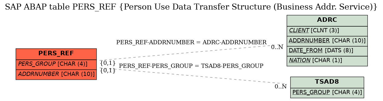 E-R Diagram for table PERS_REF (Person Use Data Transfer Structure (Business Addr. Service))