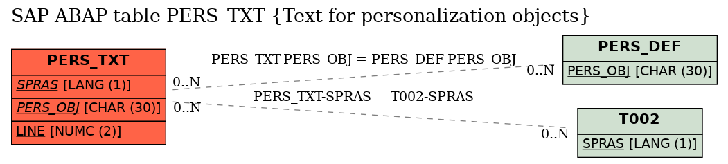 E-R Diagram for table PERS_TXT (Text for personalization objects)