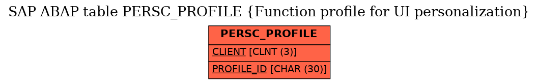 E-R Diagram for table PERSC_PROFILE (Function profile for UI personalization)