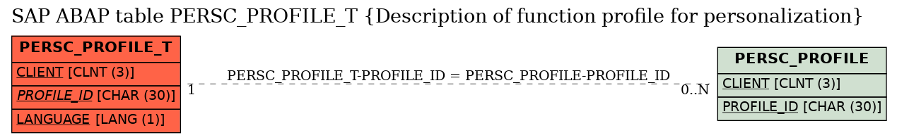 E-R Diagram for table PERSC_PROFILE_T (Description of function profile for personalization)