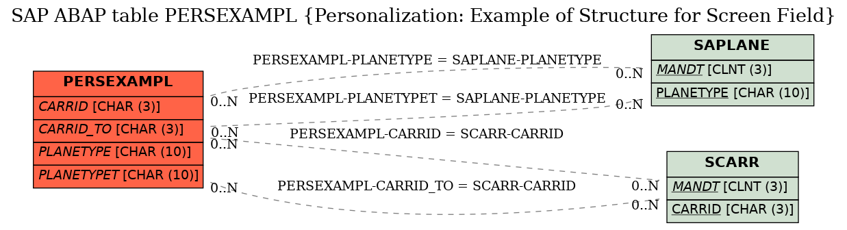 E-R Diagram for table PERSEXAMPL (Personalization: Example of Structure for Screen Field)