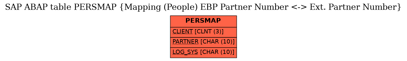 E-R Diagram for table PERSMAP (Mapping (People) EBP Partner Number <-> Ext. Partner Number)