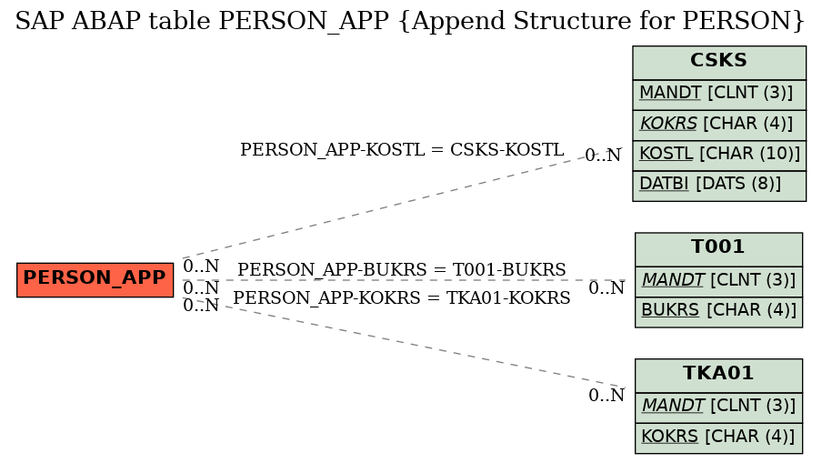 E-R Diagram for table PERSON_APP (Append Structure for PERSON)