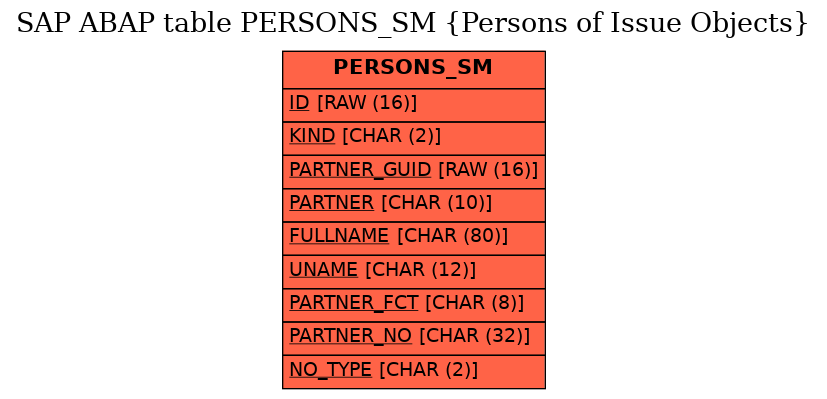 E-R Diagram for table PERSONS_SM (Persons of Issue Objects)