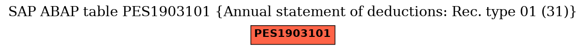 E-R Diagram for table PES1903101 (Annual statement of deductions: Rec. type 01 (31))